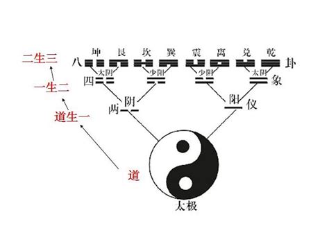 道生一、一生二、二生三、三生萬物|老子道德经第四十二章原文及译文